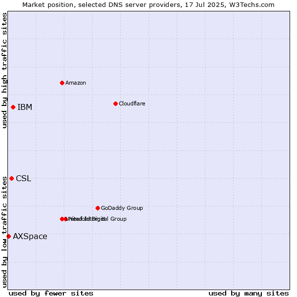 Market position of IBM vs. CSL vs. AXSpace