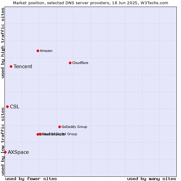 Market position of Tencent vs. CSL vs. AXSpace