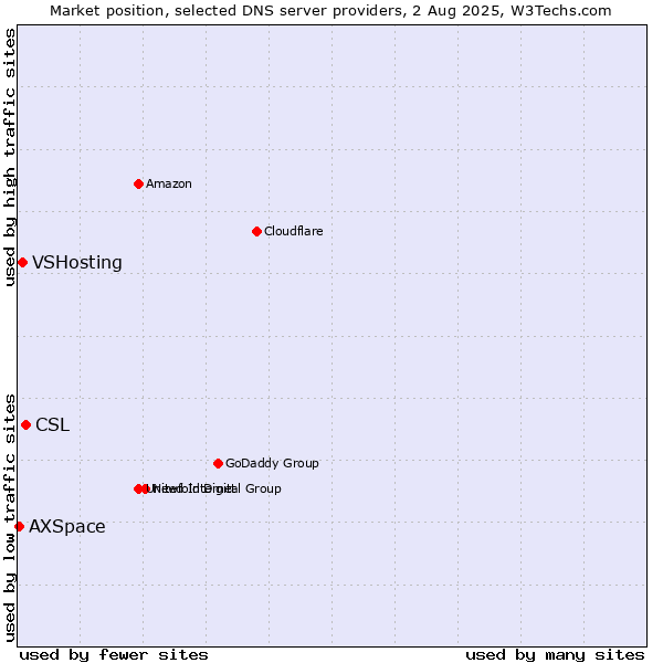 Market position of CSL vs. VSHosting vs. AXSpace