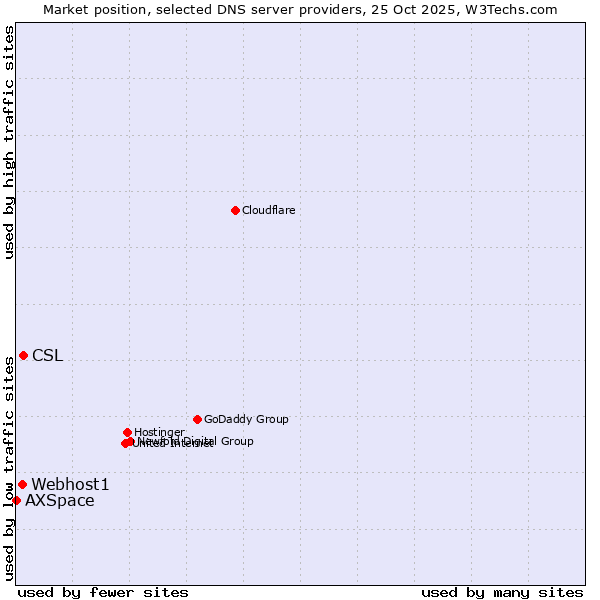 Market position of CSL vs. Webhost1 vs. AXSpace