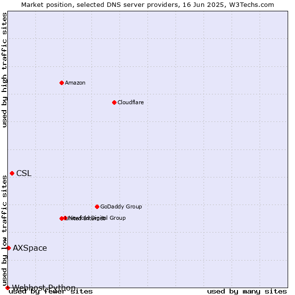 Market position of CSL vs. AXSpace vs. Webhost Python