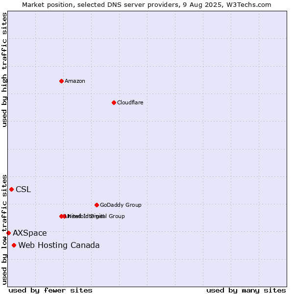 Market position of Web Hosting Canada vs. CSL vs. AXSpace