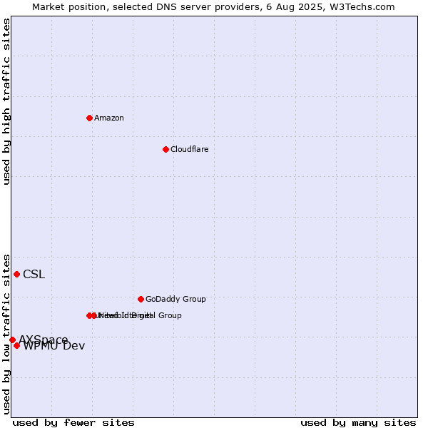 Market position of CSL vs. WPMU Dev vs. AXSpace