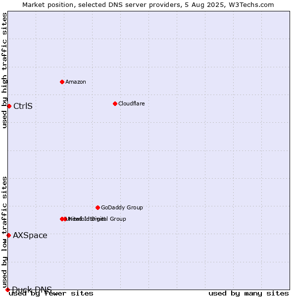 Market position of CtrlS vs. AXSpace vs. Duck DNS