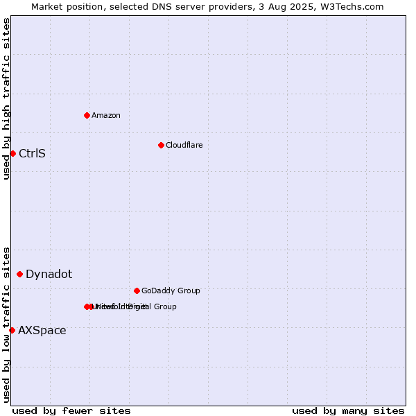 Market position of Dynadot vs. CtrlS vs. AXSpace
