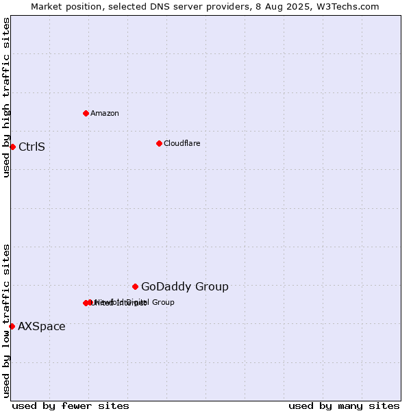 Market position of GoDaddy Group vs. CtrlS vs. AXSpace