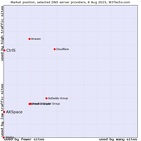 Market position of CtrlS vs. AXSpace vs. Help