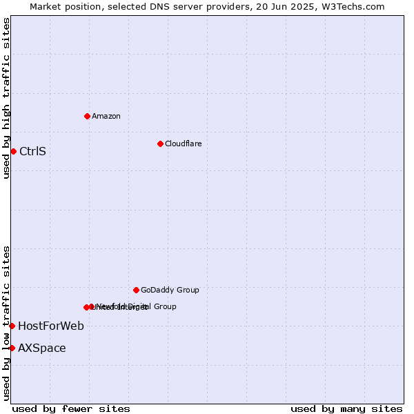 Market position of CtrlS vs. HostForWeb vs. AXSpace