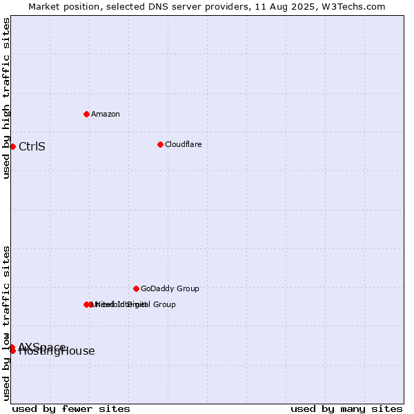 Market position of CtrlS vs. HostingHouse vs. AXSpace