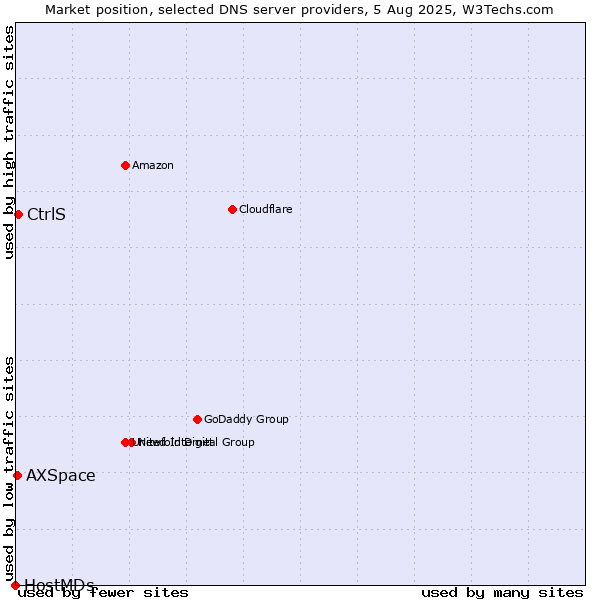 Market position of CtrlS vs. AXSpace vs. HostMDs