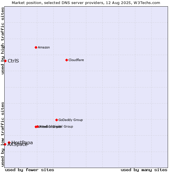 Market position of HostPapa vs. CtrlS vs. AXSpace