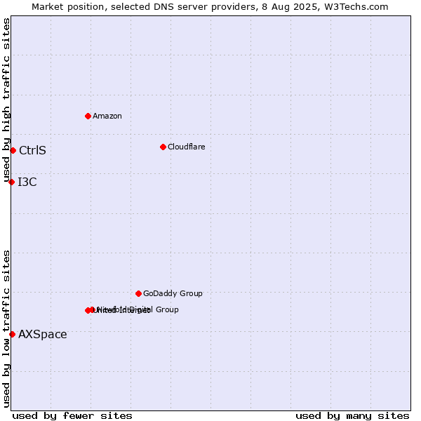 Market position of CtrlS vs. I3C vs. AXSpace
