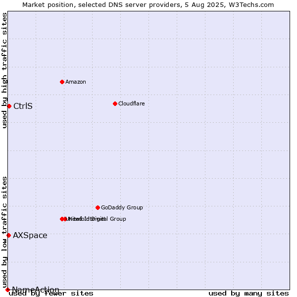 Market position of CtrlS vs. AXSpace vs. NameAction