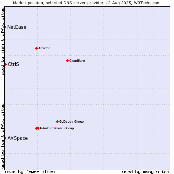 Market position of CtrlS vs. AXSpace vs. NetEase