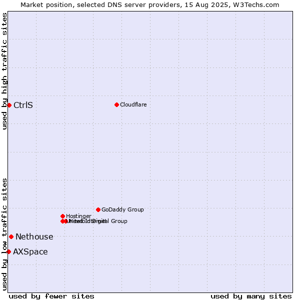 Market position of Nethouse vs. CtrlS vs. AXSpace