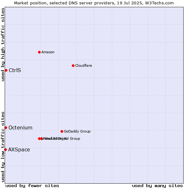 Market position of CtrlS vs. Octenium vs. AXSpace