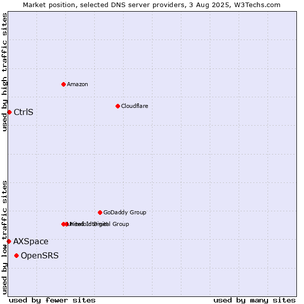 Market position of OpenSRS vs. CtrlS vs. AXSpace