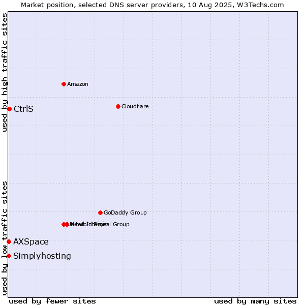 Market position of CtrlS vs. Simplyhosting vs. AXSpace