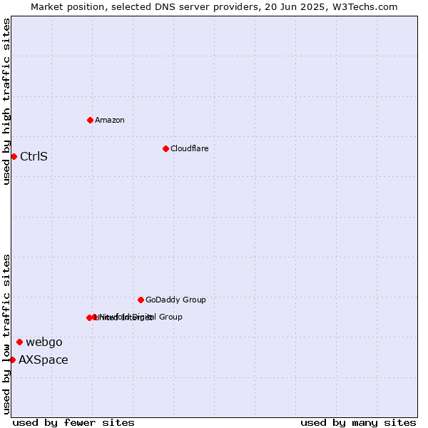 Market position of webgo vs. CtrlS vs. AXSpace