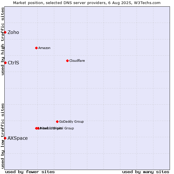 Market position of CtrlS vs. Zoho vs. AXSpace