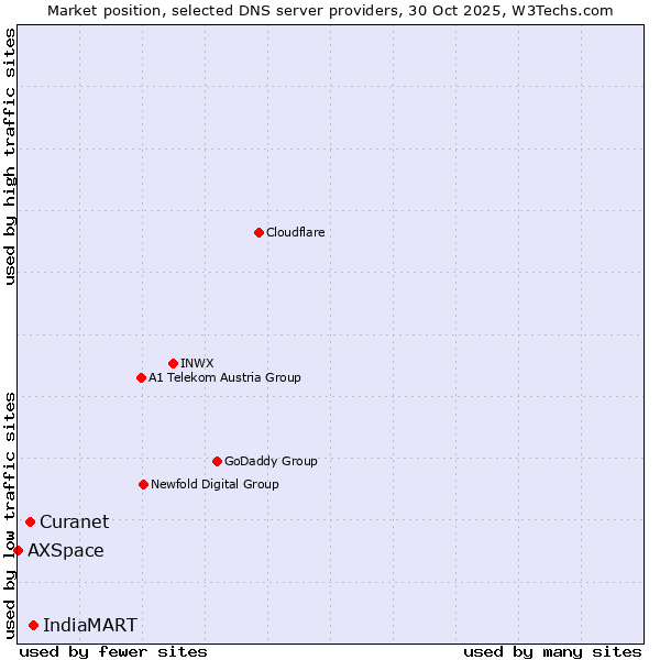 Market position of IndiaMART vs. Curanet vs. AXSpace