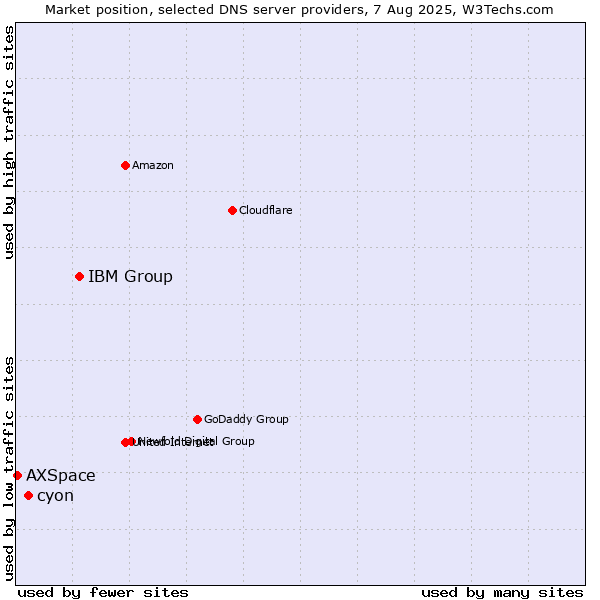 Market position of IBM Group vs. cyon vs. AXSpace