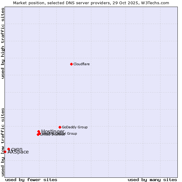 Market position of Hostinger vs. cyon vs. AXSpace