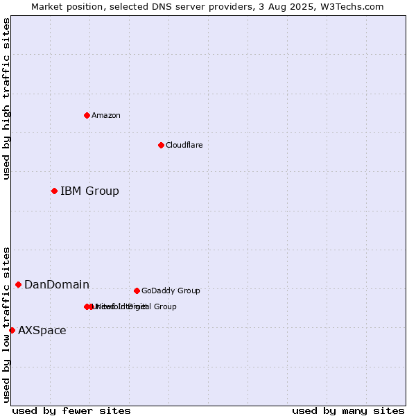 Market position of IBM Group vs. DanDomain vs. AXSpace