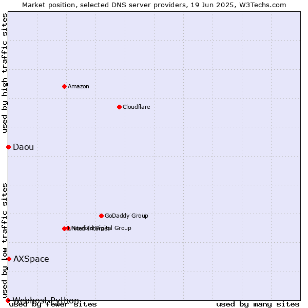 Market position of AXSpace vs. Daou vs. Webhost Python