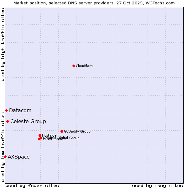 Market position of Celeste Group vs. Datacom vs. AXSpace