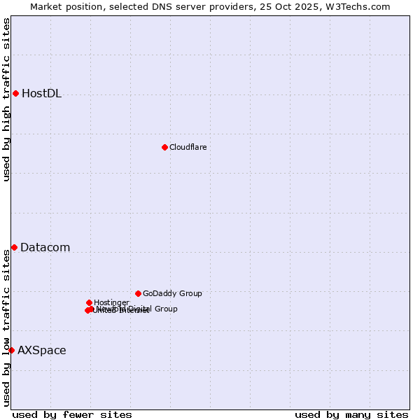 Market position of HostDL vs. Datacom vs. AXSpace