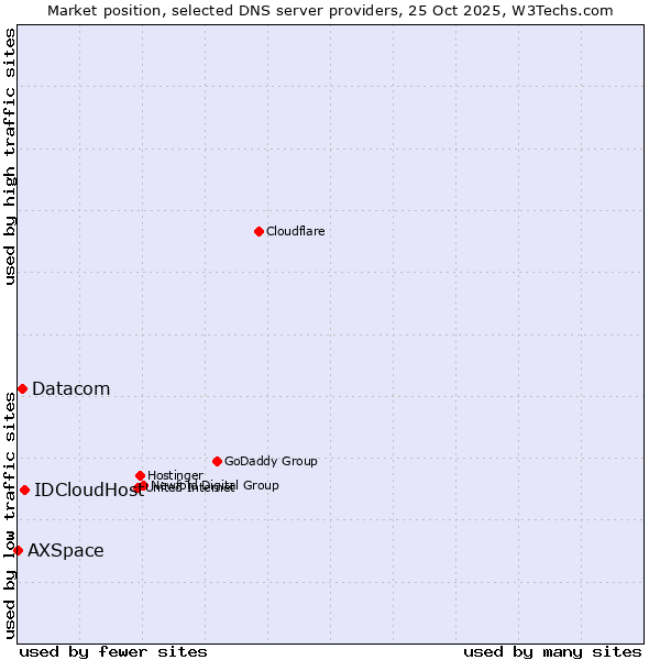 Market position of IDCloudHost vs. Datacom vs. AXSpace