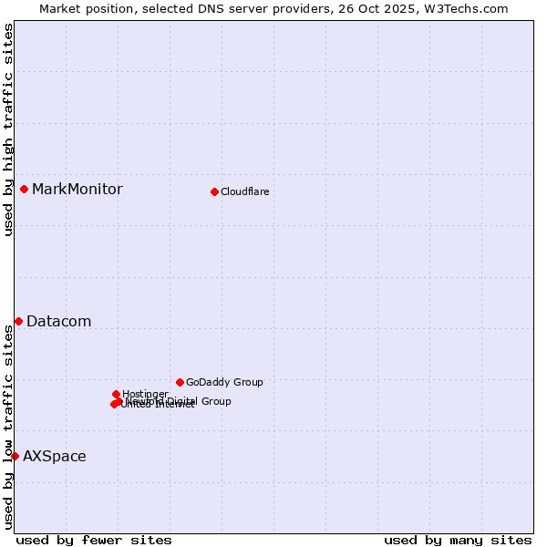 Market position of MarkMonitor vs. Datacom vs. AXSpace