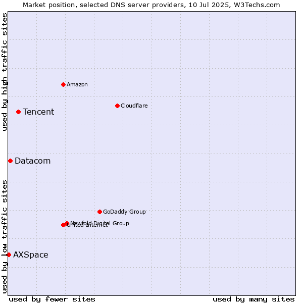 Market position of Tencent vs. Datacom vs. AXSpace