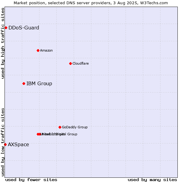 Market position of IBM Group vs. DDoS-Guard vs. AXSpace