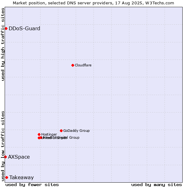 Market position of Takeaway vs. DDoS-Guard vs. AXSpace