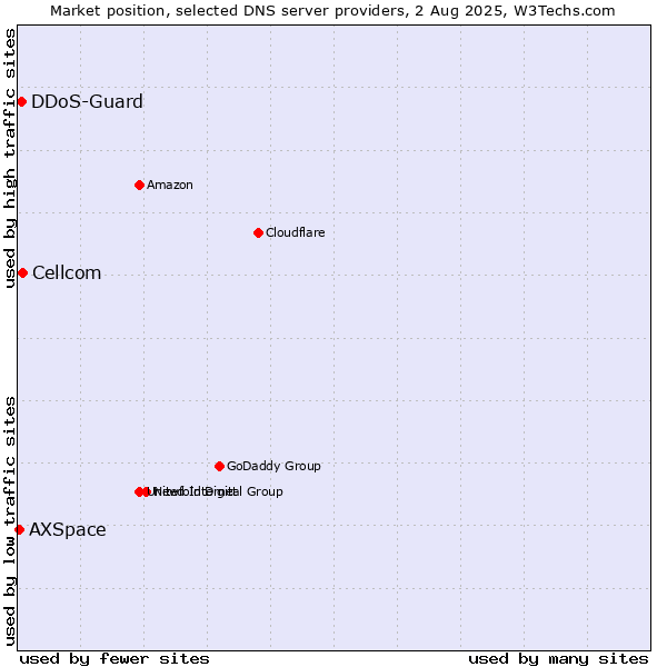 Market position of Cellcom vs. DDoS-Guard vs. AXSpace