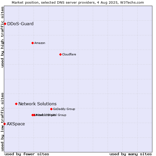 Market position of Network Solutions vs. DDoS-Guard vs. AXSpace