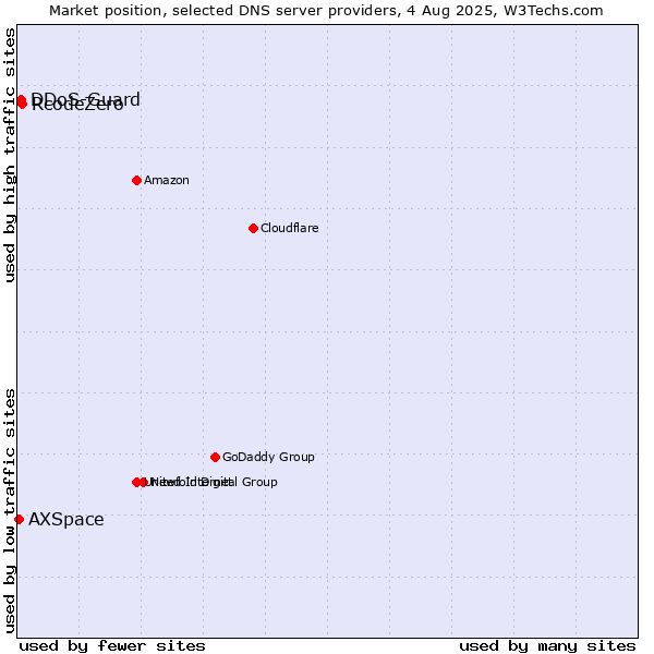 Market position of RcodeZero vs. DDoS-Guard vs. AXSpace