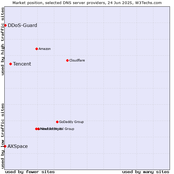 Market position of Tencent vs. DDoS-Guard vs. AXSpace