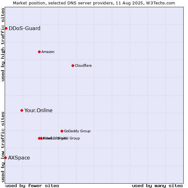 Market position of Your.Online vs. DDoS-Guard vs. AXSpace
