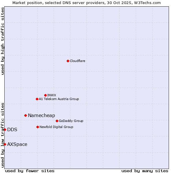 Market position of Namecheap vs. AXSpace vs. DDS