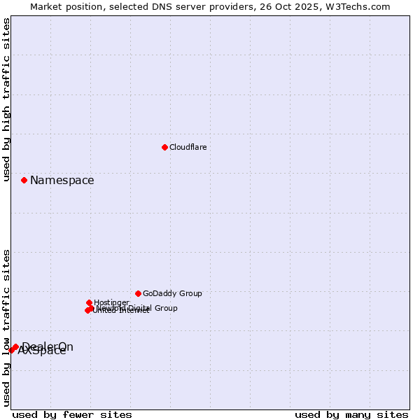 Market position of Namespace vs. DealerOn vs. AXSpace