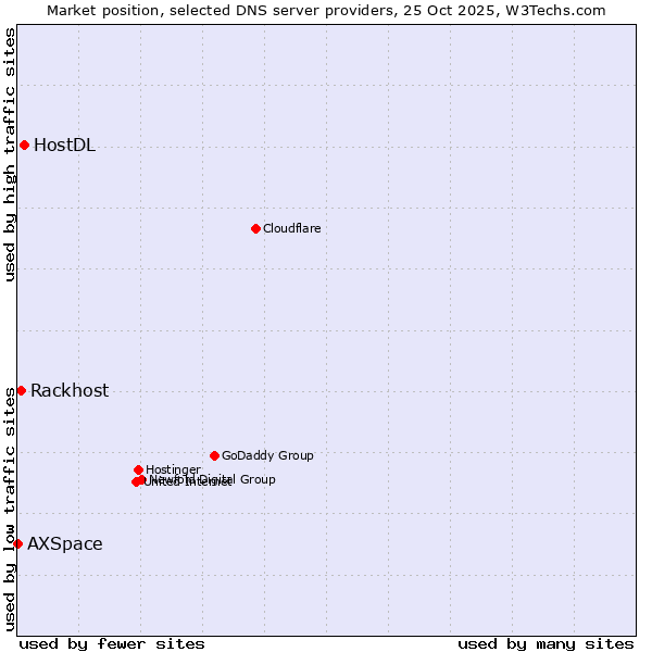 Market position of HostDL vs. Rackhost vs. AXSpace