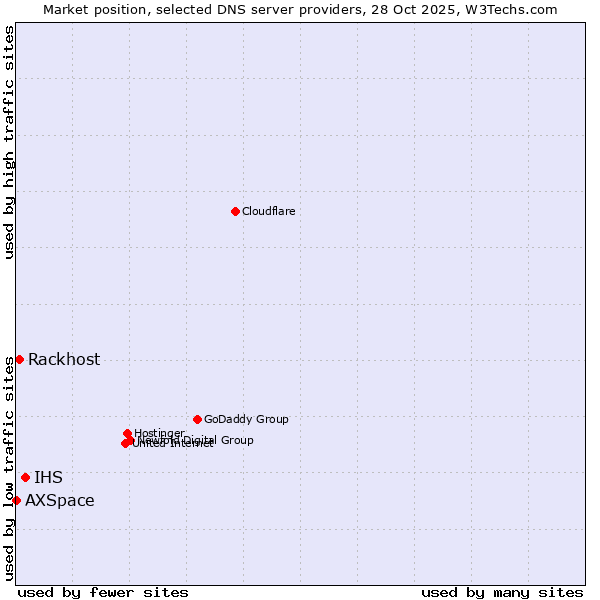Market position of IHS vs. Rackhost vs. AXSpace
