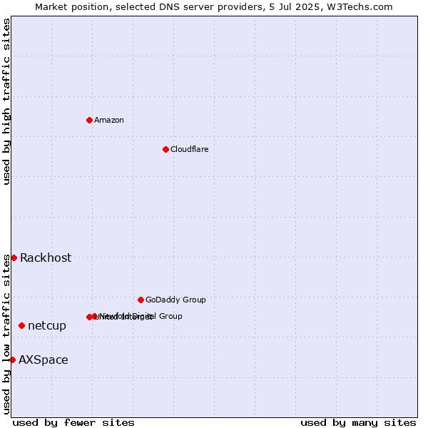 Market position of netcup vs. Rackhost vs. AXSpace