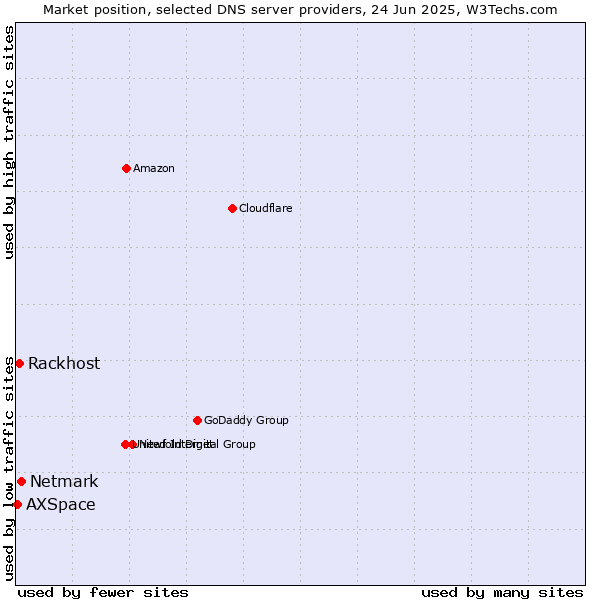 Market position of Netmark vs. Rackhost vs. AXSpace