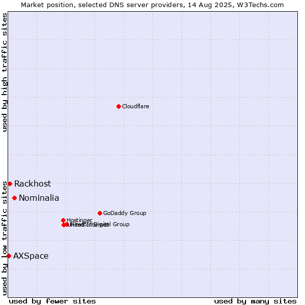 Market position of Nominalia vs. Rackhost vs. AXSpace