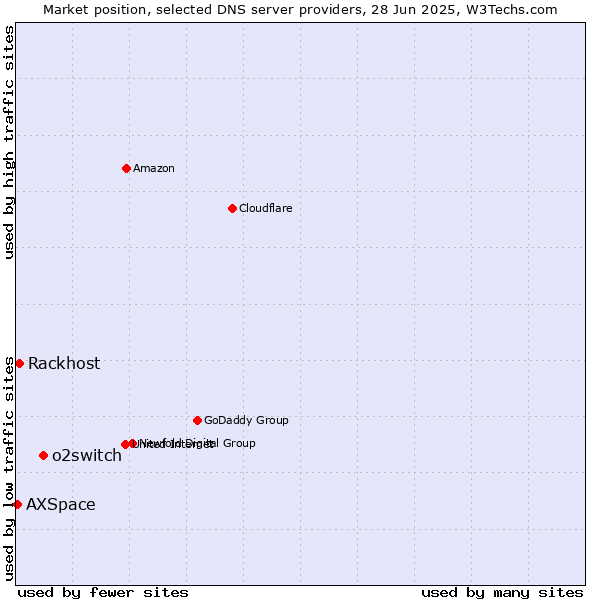 Market position of o2switch vs. Rackhost vs. AXSpace