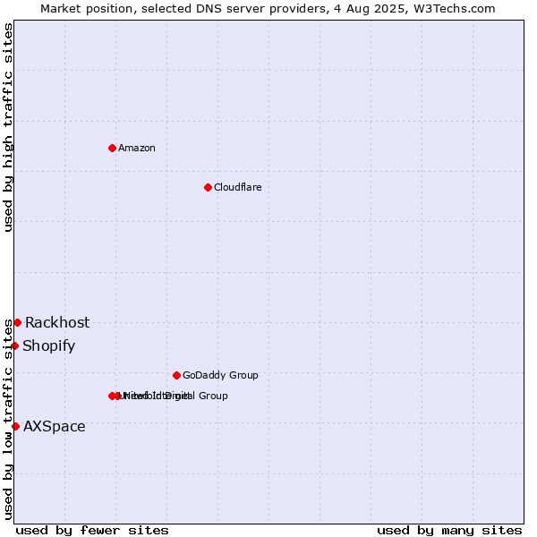 Market position of Rackhost vs. AXSpace vs. Shopify
